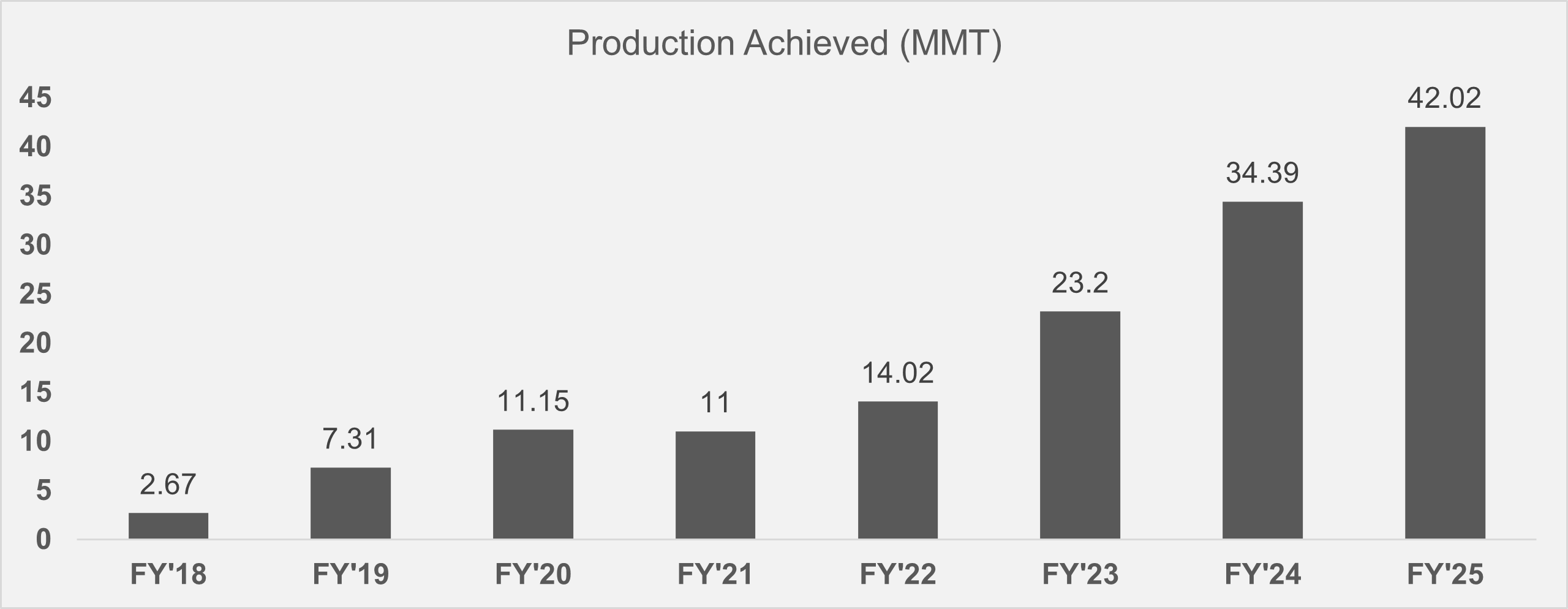 Coal Chart