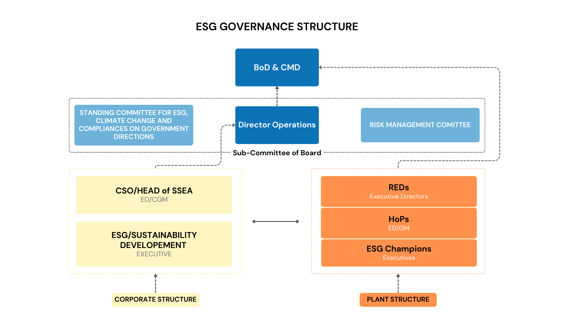 Governance Chart
