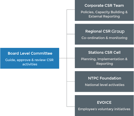CSR Structure