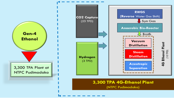 CO₂ to Ethanol
