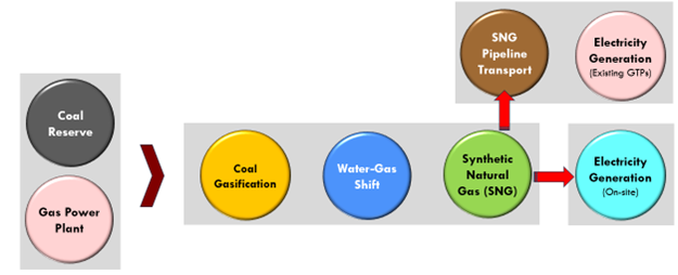 Coal Gasification Process
