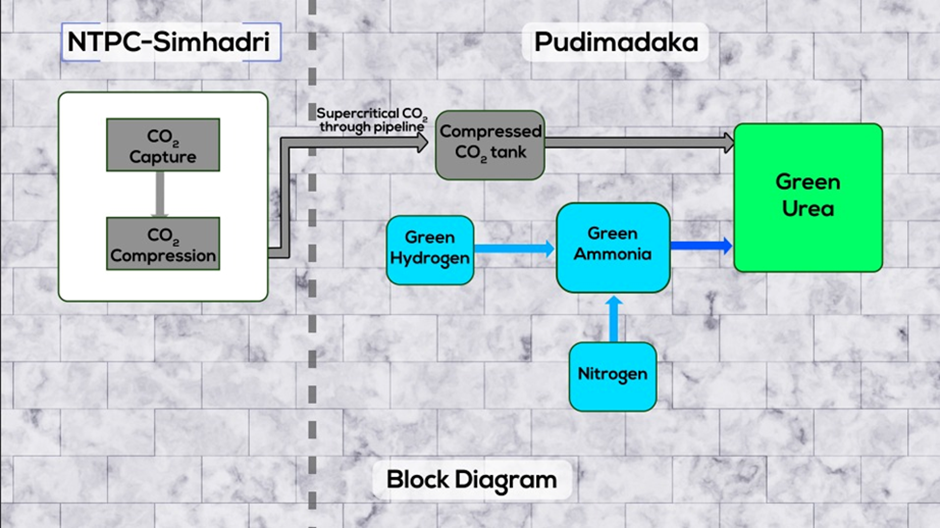 co2 to Urea Process